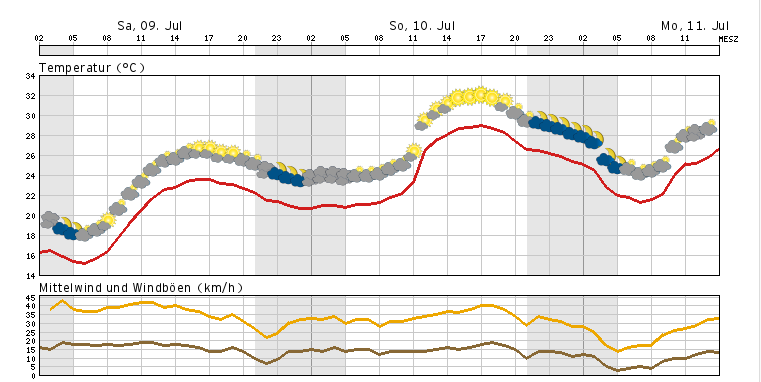 Neues Hoch bringt kurzen Hochsommer