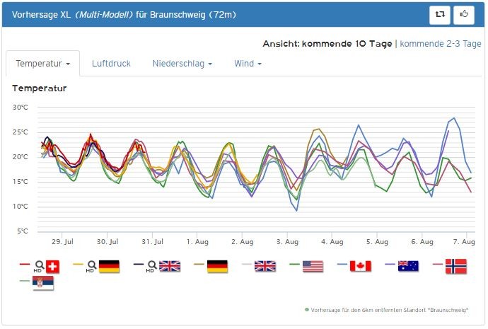 Wettertrend: Verhaltener Sommer, keine Hitze