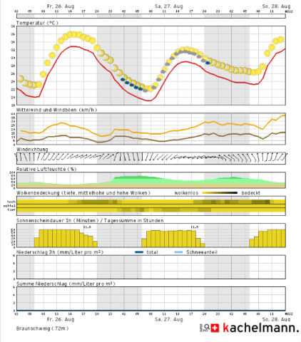 Sonniger und heißer Start ins Wochenende