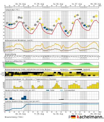 Erst noch zeitweise nass, am Wochenende sonniger und warm