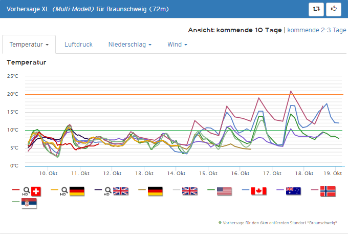 Herbstlich geht es in der neuen Woche weiter